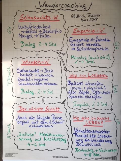 Module Wandercoaching